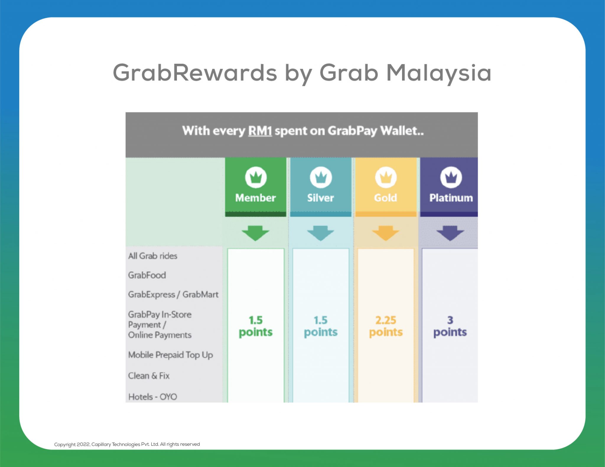 Top 5 Loyalty Programs In Malaysia Post Pandemic