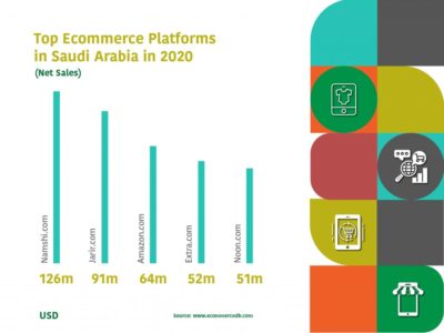 Ecommerce In Saudi Arabia : Growth, Trends & Opportunities