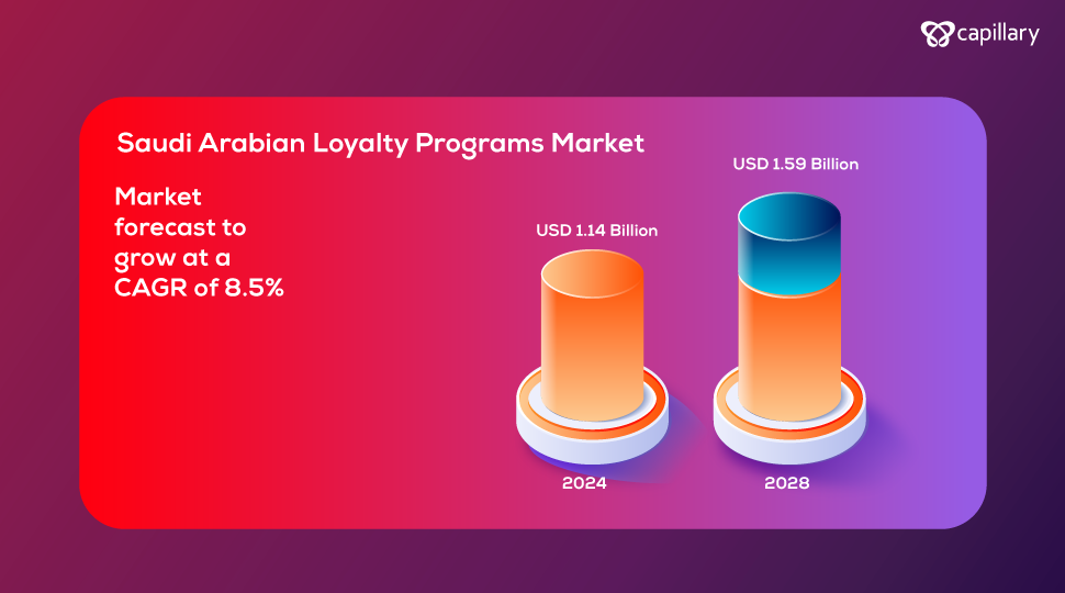 Saudi Loyalty Market